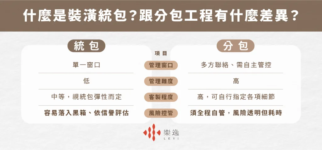 什麼是裝潢統包？跟分包工程有什麼差異？